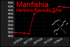 Total Graph of Manfishia