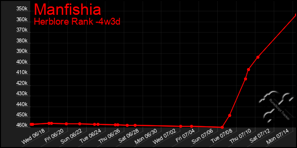 Last 31 Days Graph of Manfishia