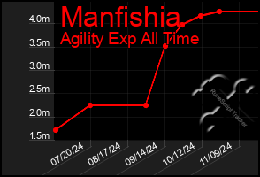 Total Graph of Manfishia