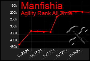 Total Graph of Manfishia