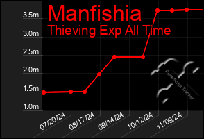 Total Graph of Manfishia