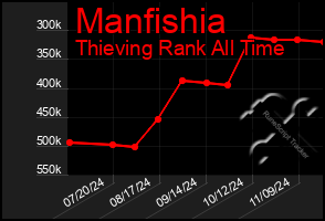 Total Graph of Manfishia