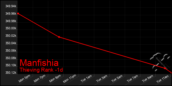 Last 24 Hours Graph of Manfishia