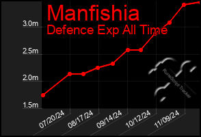 Total Graph of Manfishia