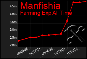 Total Graph of Manfishia