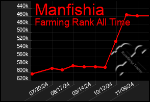 Total Graph of Manfishia