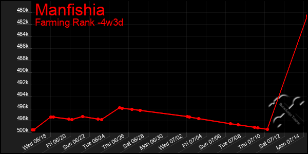 Last 31 Days Graph of Manfishia