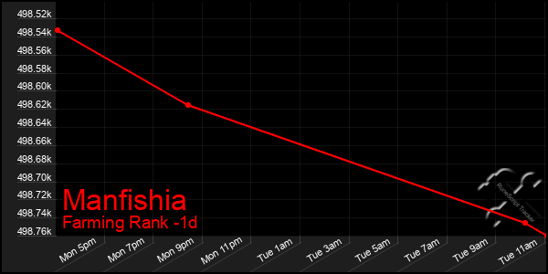 Last 24 Hours Graph of Manfishia