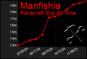 Total Graph of Manfishia