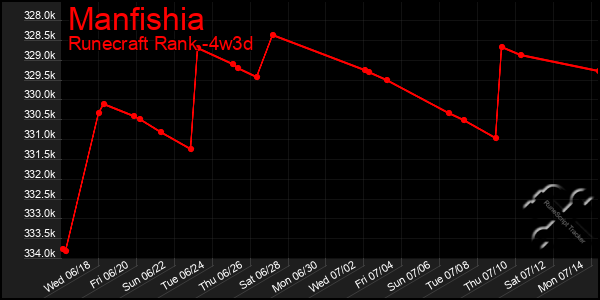 Last 31 Days Graph of Manfishia