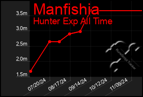 Total Graph of Manfishia