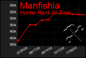 Total Graph of Manfishia