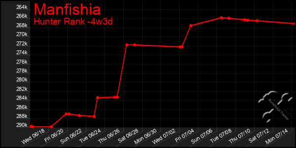 Last 31 Days Graph of Manfishia