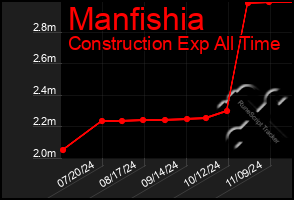 Total Graph of Manfishia