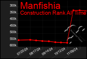 Total Graph of Manfishia