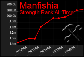 Total Graph of Manfishia