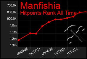 Total Graph of Manfishia