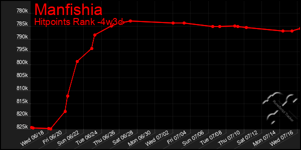Last 31 Days Graph of Manfishia