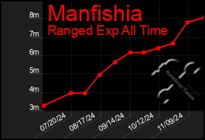 Total Graph of Manfishia