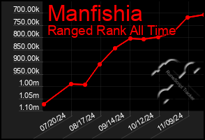 Total Graph of Manfishia