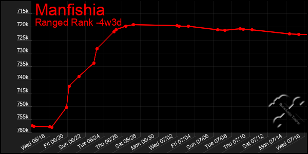Last 31 Days Graph of Manfishia