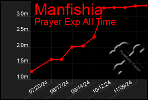 Total Graph of Manfishia