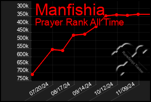 Total Graph of Manfishia