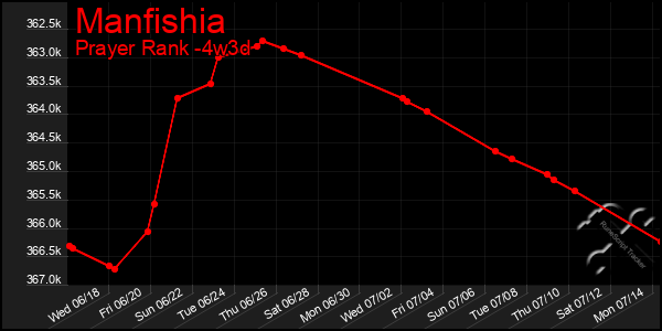 Last 31 Days Graph of Manfishia