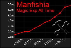 Total Graph of Manfishia