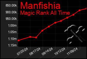 Total Graph of Manfishia