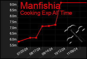 Total Graph of Manfishia