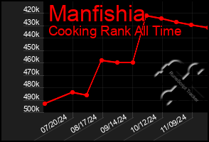 Total Graph of Manfishia