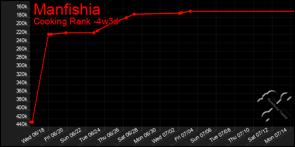 Last 31 Days Graph of Manfishia