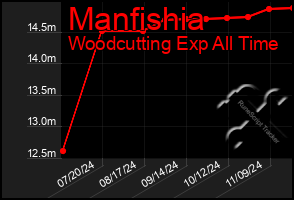 Total Graph of Manfishia