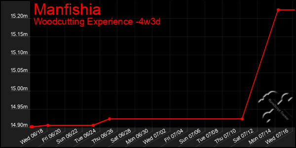 Last 31 Days Graph of Manfishia