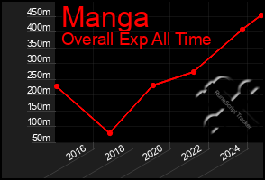 Total Graph of Manga