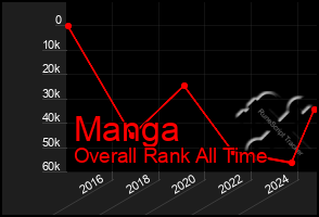 Total Graph of Manga