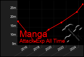 Total Graph of Manga