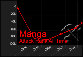 Total Graph of Manga