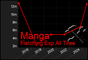 Total Graph of Manga