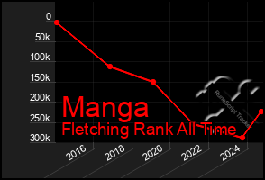 Total Graph of Manga