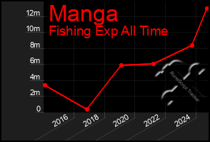 Total Graph of Manga