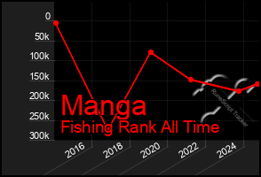 Total Graph of Manga