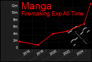 Total Graph of Manga