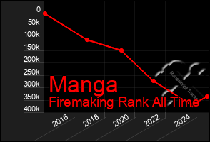 Total Graph of Manga