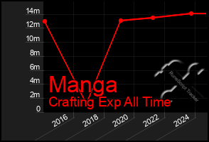 Total Graph of Manga