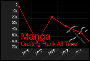 Total Graph of Manga