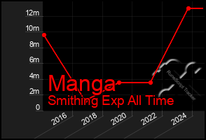 Total Graph of Manga