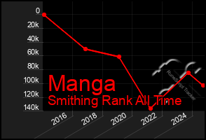 Total Graph of Manga