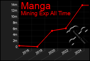 Total Graph of Manga